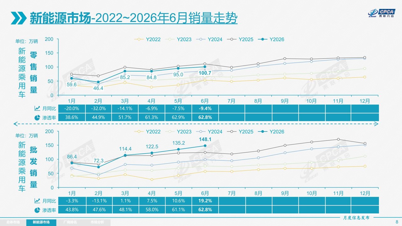 新能源销量两极分化！比亚迪市场份额已达26.2% 一汽-大众份额仅为0.1% | 车市半年考③