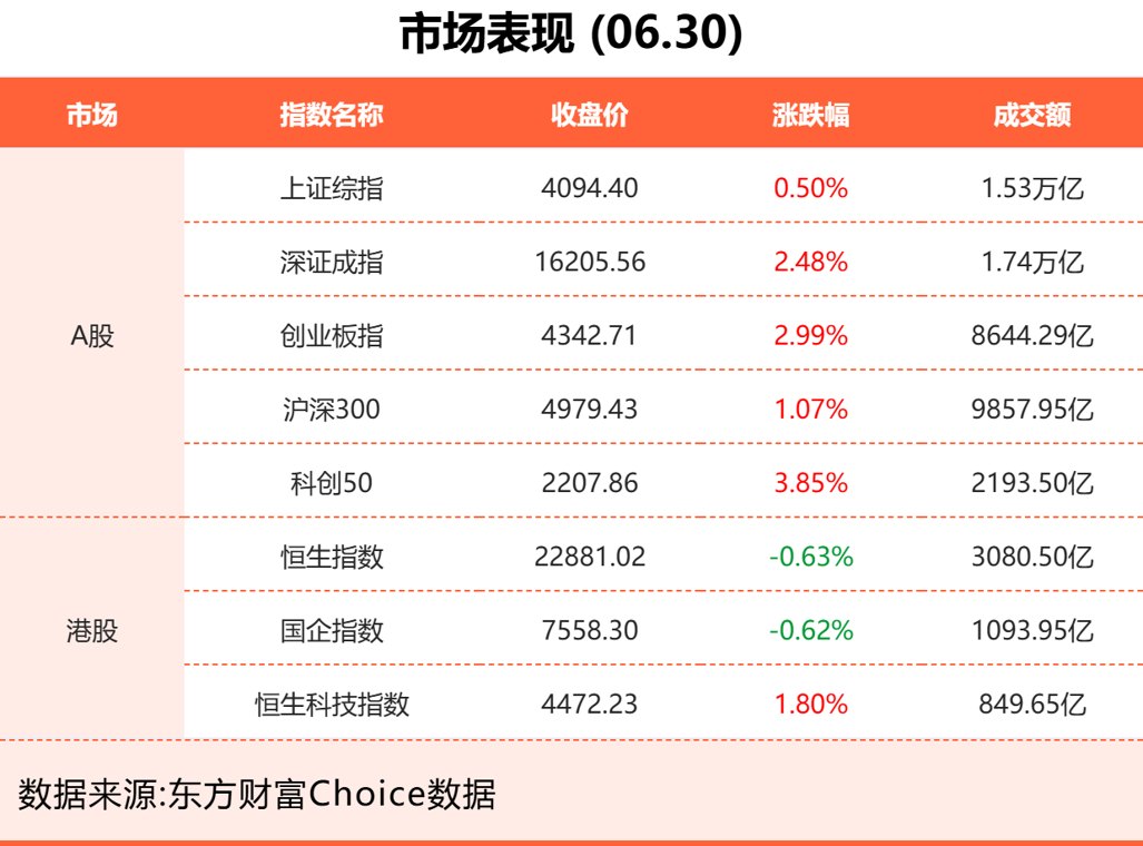 6月30日东方财富财经晚报（附新闻联播）
